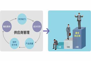 工廠企業(yè)供應鏈管理之供應商評價執(zhí)行要點